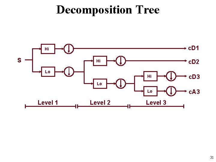 Decomposition Tree c. D 1 Hi S c. D 2 Hi Lo Hi c.