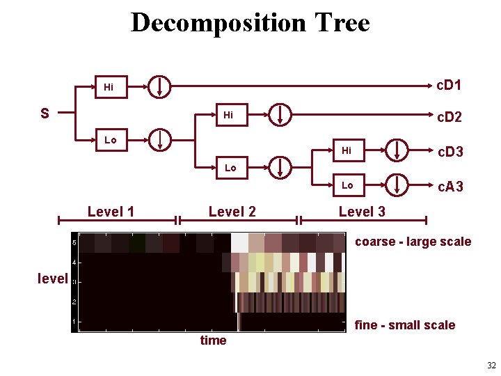 Decomposition Tree c. D 1 Hi S c. D 2 Hi Lo Hi c.