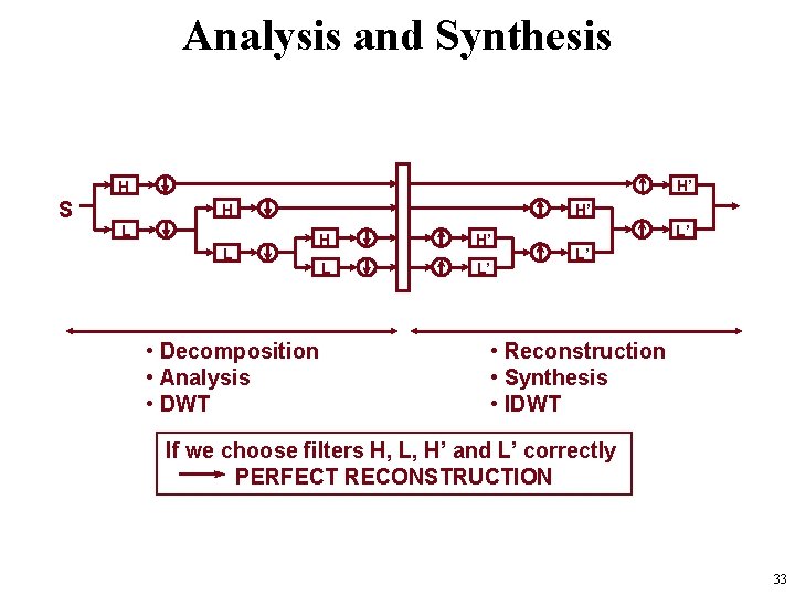 Analysis and Synthesis H’ H S H’ H L L • Decomposition • Analysis