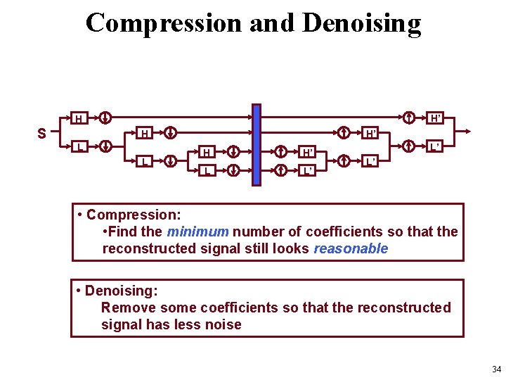 Compression and Denoising H’ H S H’ H L L H H’ L L’