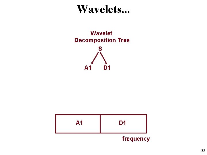 Wavelets. . . Wavelet Decomposition Tree S A 1 D 1 frequency 35 