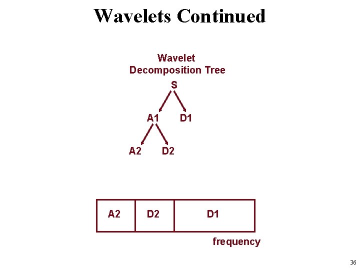 Wavelets Continued Wavelet Decomposition Tree S A 1 A 2 D 1 D 2