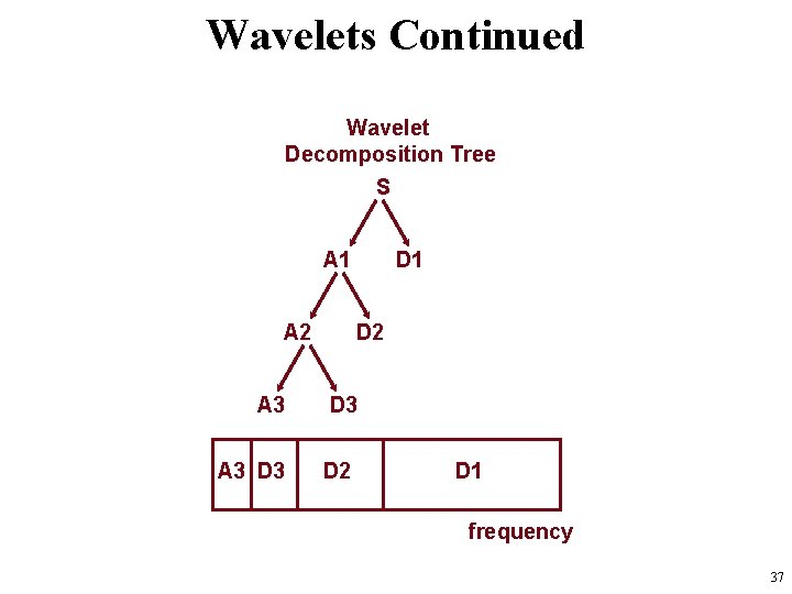 Wavelets Continued Wavelet Decomposition Tree S A 1 A 2 D 1 D 2