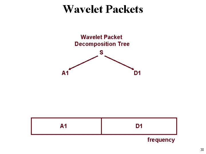 Wavelet Packets Wavelet Packet Decomposition Tree S A 1 D 1 frequency 38 