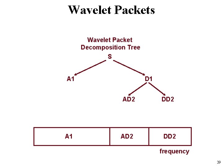 Wavelet Packets Wavelet Packet Decomposition Tree S A 1 D 1 AD 2 DD