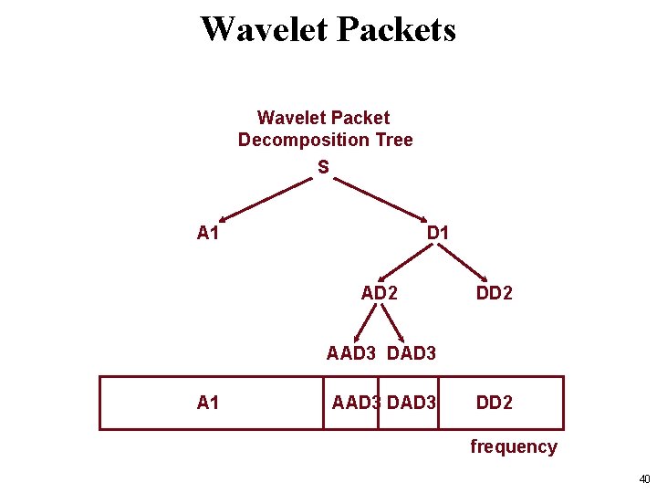 Wavelet Packets Wavelet Packet Decomposition Tree S A 1 D 1 AD 2 DD