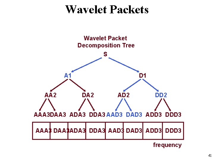 Wavelet Packets Wavelet Packet Decomposition Tree S A 1 AA 2 D 1 DA