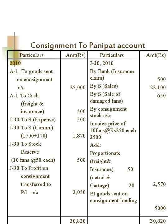 Consignment To Panipat account Particulars 2010 A-1 To goods sent on consignment a/c A-1