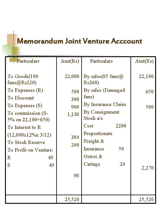 Memorandum Joint Venture Acccount Particulars To Goods(100 fans@Rs 220) To Expenses (R) To Discount
