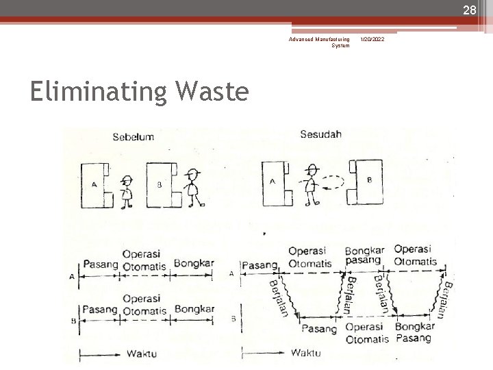 28 Advanced Manufacturing System Eliminating Waste 1/20/2022 