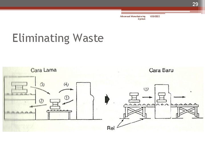 29 Advanced Manufacturing System Eliminating Waste 1/20/2022 