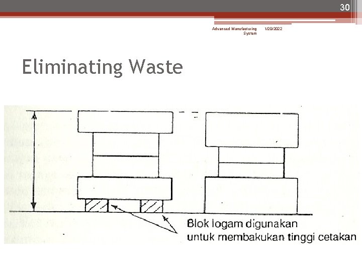 30 Advanced Manufacturing System Eliminating Waste 1/20/2022 