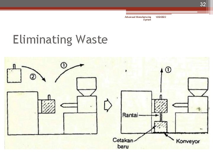 32 Advanced Manufacturing System Eliminating Waste 1/20/2022 