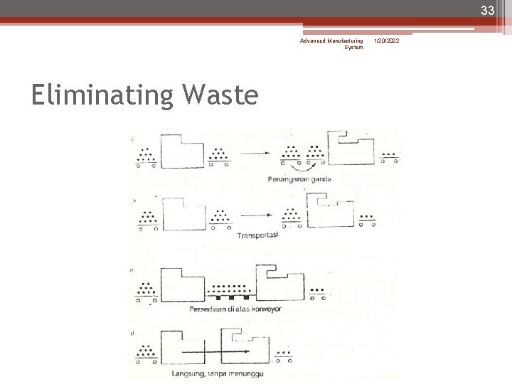 33 Advanced Manufacturing System Eliminating Waste 1/20/2022 