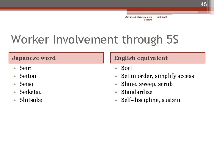 45 Advanced Manufacturing System 1/20/2022 Worker Involvement through 5 S Japanese word English equivalent