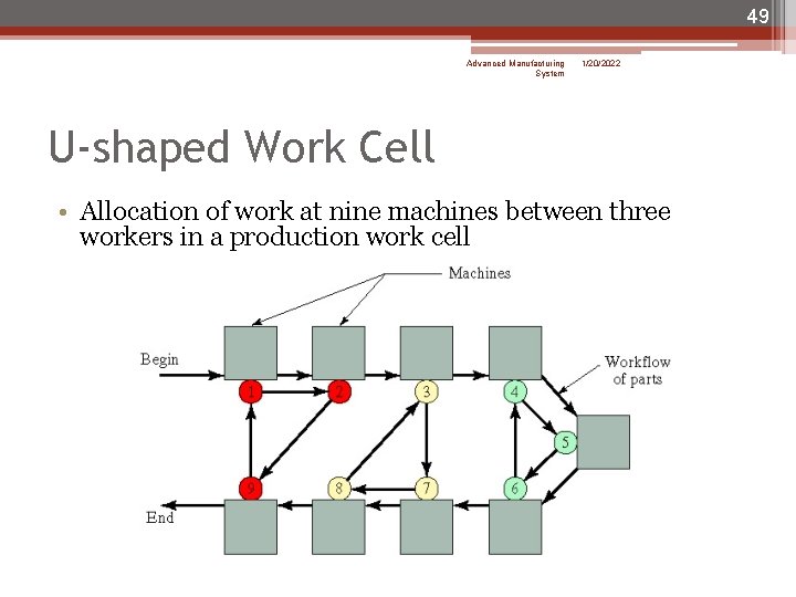 49 Advanced Manufacturing System 1/20/2022 U-shaped Work Cell • Allocation of work at nine