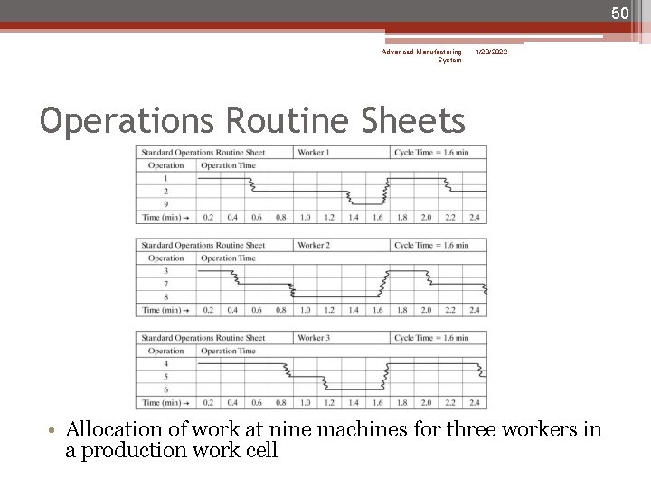 50 Advanced Manufacturing System 1/20/2022 Operations Routine Sheets • Allocation of work at nine