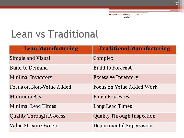 7 Advanced Manufacturing System 1/20/2022 Lean vs Traditional Lean Manufacturing Traditional Manufacturing Simple and