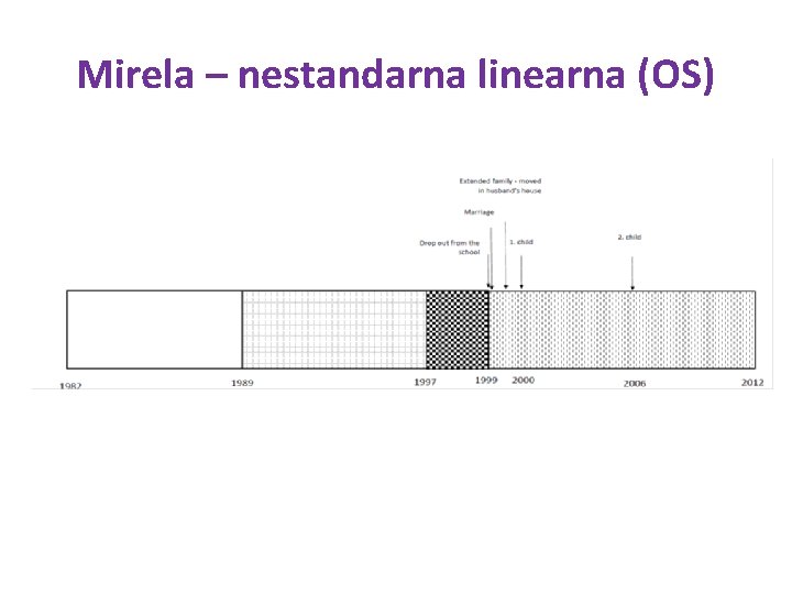 Mirela – nestandarna linearna (OS) 