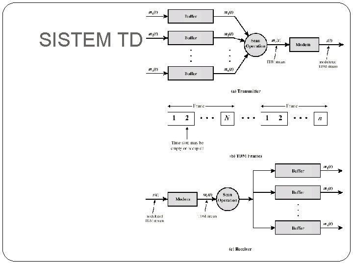 SISTEM TDM 