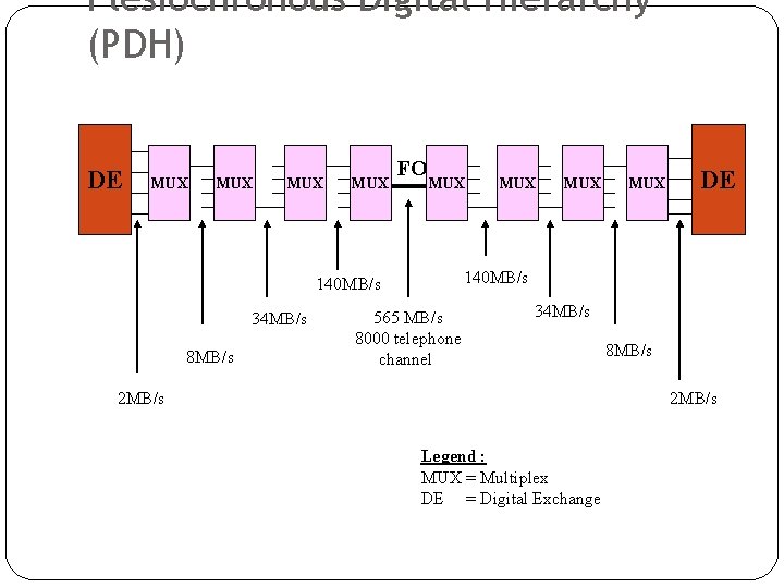 Plesiochronous Digital Hierarchy (PDH) DE MUX MUX FO MUX 8 MB/s MUX DE 140