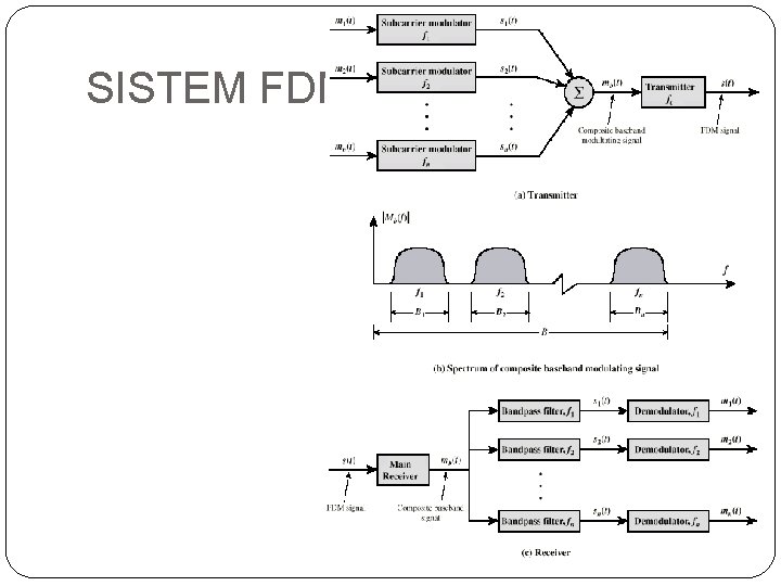 SISTEM FDM 