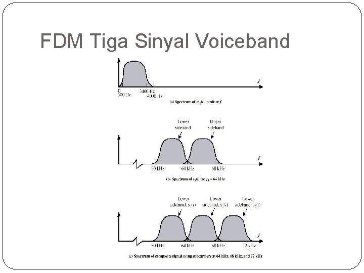 FDM Tiga Sinyal Voiceband 