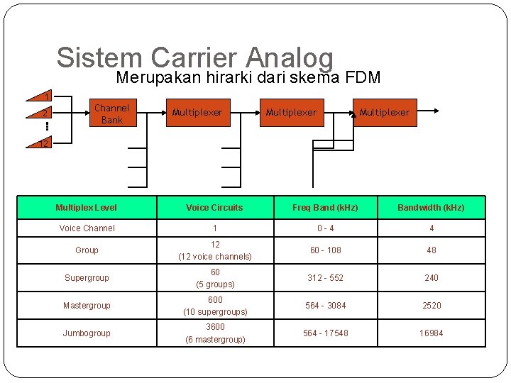 Sistem Carrier Analog Merupakan hirarki dari skema FDM 1 2 Channel Bank Multiplexer 12