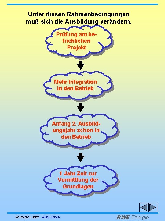 Unter diesen Rahmenbedingungen muß sich die Ausbildung verändern. Prüfung am betrieblichen Projekt Mehr Integration