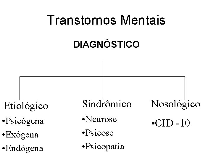 Transtornos Mentais DIAGNÓSTICO Etiológico Síndrômico Nosológico • Psicógena • Exógena • Endógena • Neurose