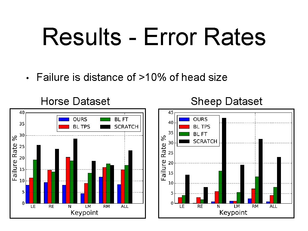 Results - Error Rates • Failure is distance of >10% of head size Horse