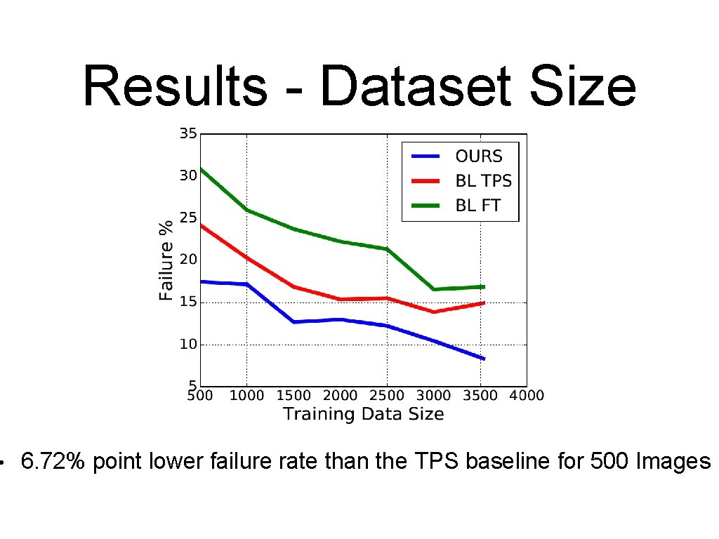  • Results - Dataset Size 6. 72% point lower failure rate than the