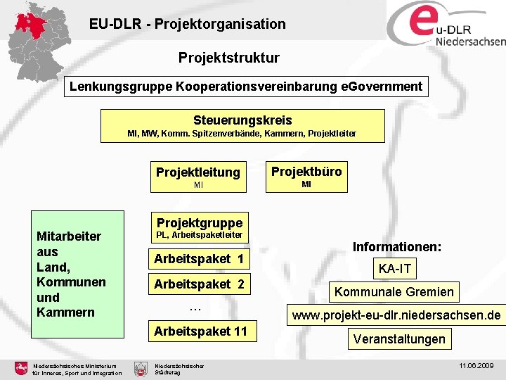 EU-DLR - Projektorganisation Projektstruktur Lenkungsgruppe Kooperationsvereinbarung e. Government Steuerungskreis MI, MW, Komm. Spitzenverbände, Kammern,