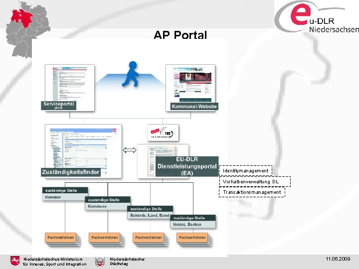 AP Portal Identitymanagement Vorhalbenverwaltung DL Transaktionsmanagement Niedersächsisches Ministerium für Inneres, Sport und Integration Niedersächsischer