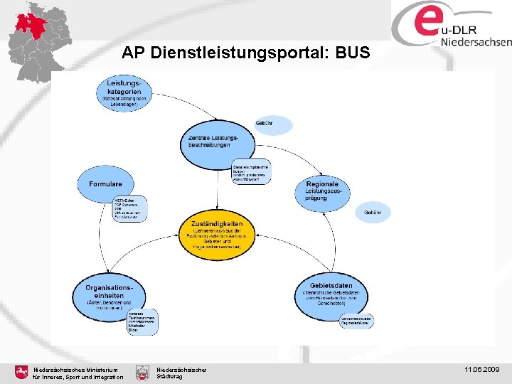 AP Dienstleistungsportal: BUS Niedersächsisches Ministerium für Inneres, Sport und Integration Niedersächsischer Städtetag 11. 06.