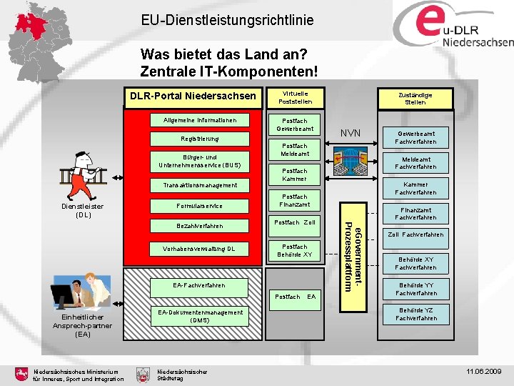 EU-Dienstleistungsrichtlinie Was bietet das Land an? Zentrale IT-Komponenten! DLR-Portal Niedersachsen Allgemeine Informationen Registrierung Bürger-