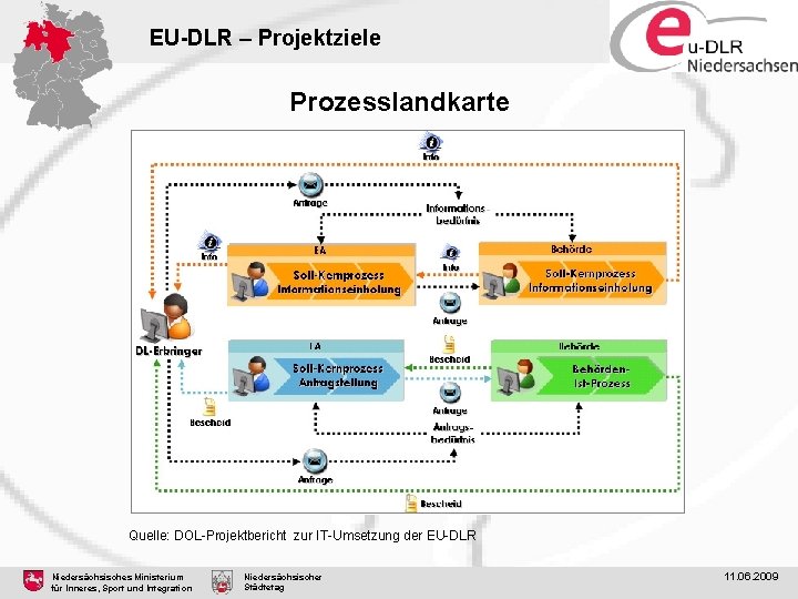 EU-DLR – Projektziele Prozesslandkarte Quelle: DOL-Projektbericht zur IT-Umsetzung der EU-DLR Niedersächsisches Ministerium für Inneres,