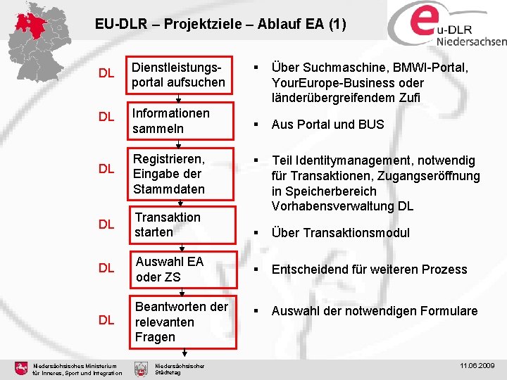 EU-DLR – Projektziele – Ablauf EA (1) DL Dienstleistungsportal aufsuchen DL Informationen sammeln DL