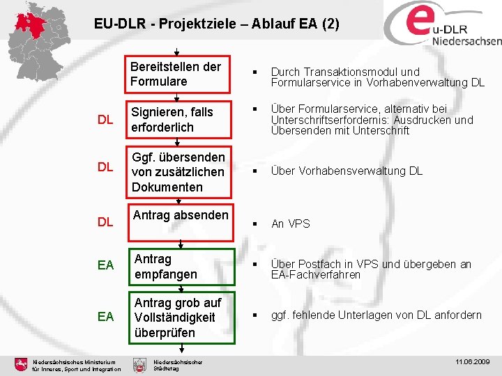 EU-DLR - Projektziele – Ablauf EA (2) Bereitstellen der Formulare DL Signieren, falls erforderlich