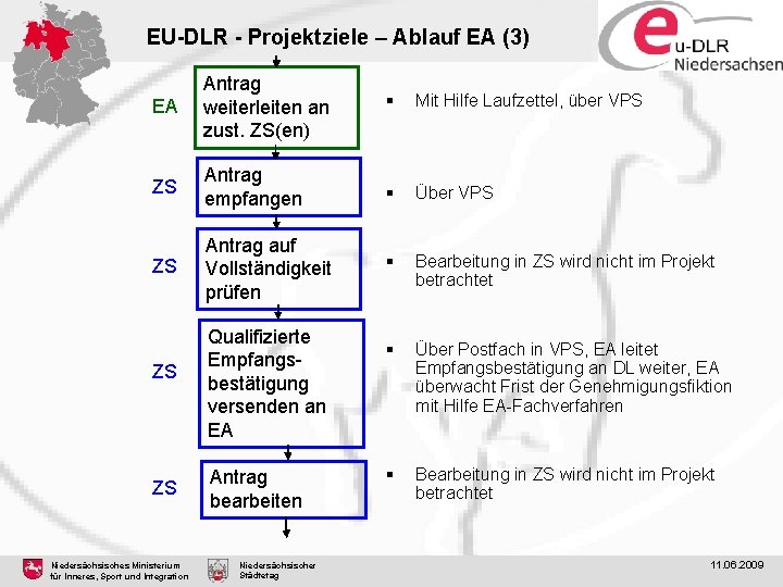 EU-DLR - Projektziele – Ablauf EA (3) EA Antrag weiterleiten an zust. ZS(en) §