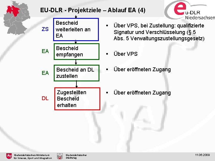 EU-DLR - Projektziele – Ablauf EA (4) ZS Bescheid weiterleiten an EA EA Bescheid