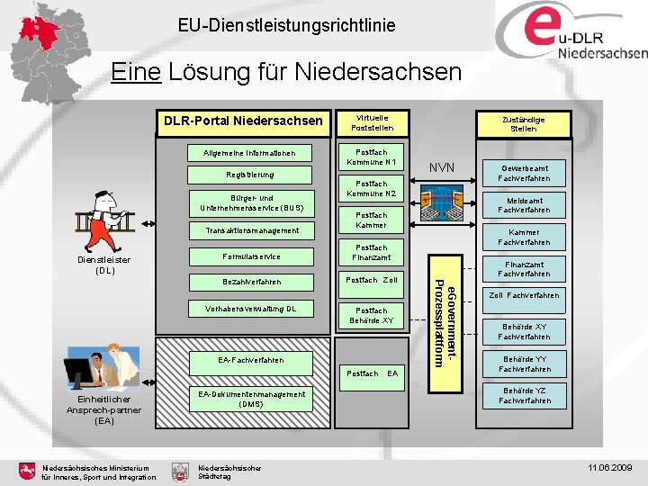 EU-Dienstleistungsrichtlinie Eine Lösung für Niedersachsen DLR-Portal Niedersachsen Allgemeine Informationen Registrierung Bürger- und Unternehmensservice (BUS)