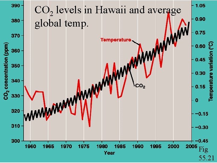 CO 2 levels in Hawaii and average global temp. Fig 55. 21 