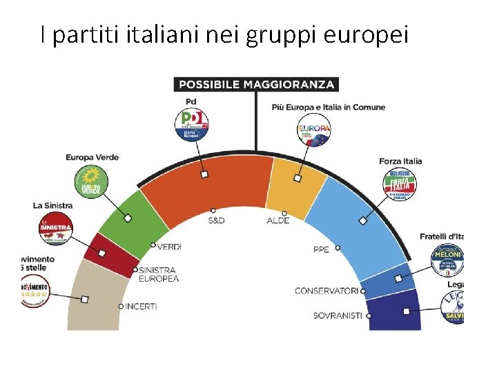 I partiti italiani nei gruppi europei 