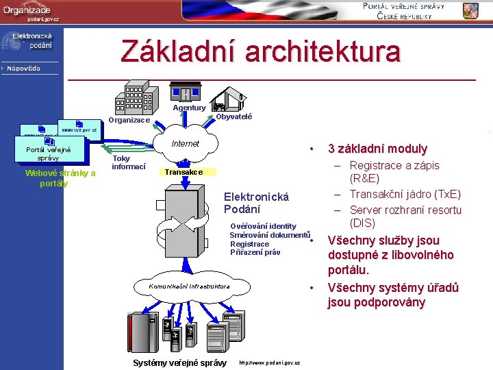 Základní architektura Agentury Obyvatelé Organizace www. xyz. gov. cz Portál veřejné správy Webové stránky