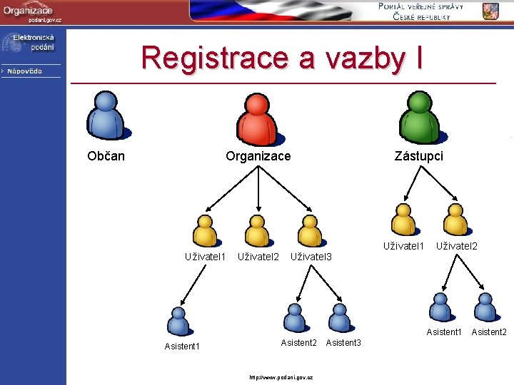 Registrace a vazby I Občan Organizace Uživatel 1 Uživatel 2 Zástupci Uživatel 3 Uživatel