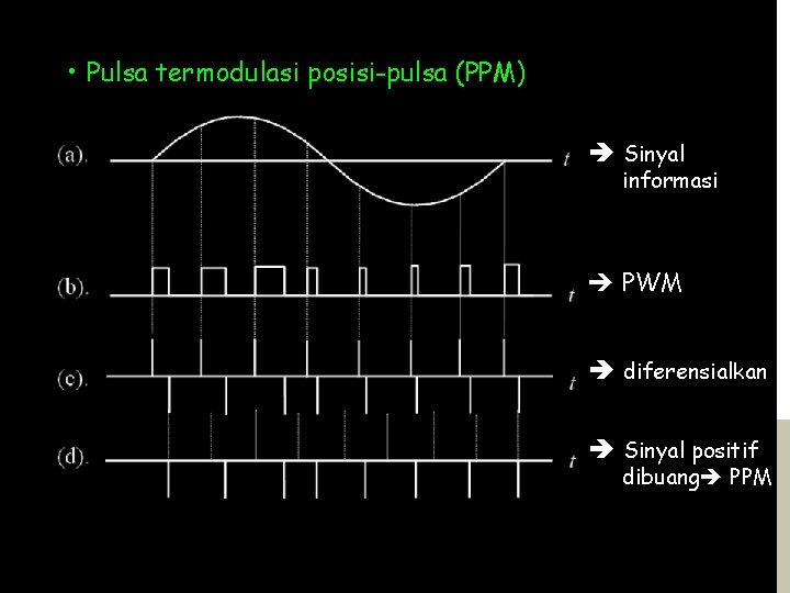  • Pulsa termodulasi posisi-pulsa (PPM) Sinyal informasi PWM diferensialkan Sinyal positif dibuang PPM