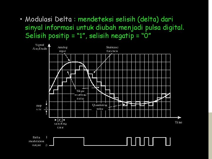  • Modulasi Delta : mendeteksi selisih (delta) dari sinyal informasi untuk diubah menjadi