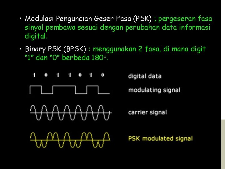  • Modulasi Penguncian Geser Fasa (PSK) ; pergeseran fasa sinyal pembawa sesuai dengan
