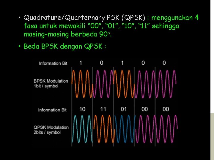  • Quadrature/Quarternary PSK (QPSK) : menggunakan 4 fasa untuk mewakili “ 00”, “